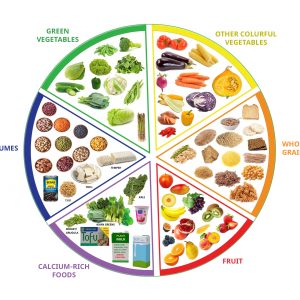 Balanced diet guidelines